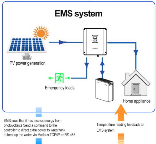 Como um controlador de temperatura Modbus TCP/IP RS-485 pode ser integrado a um sistema de gerenciamento de energia (EMS) em uma usina solar industrial?